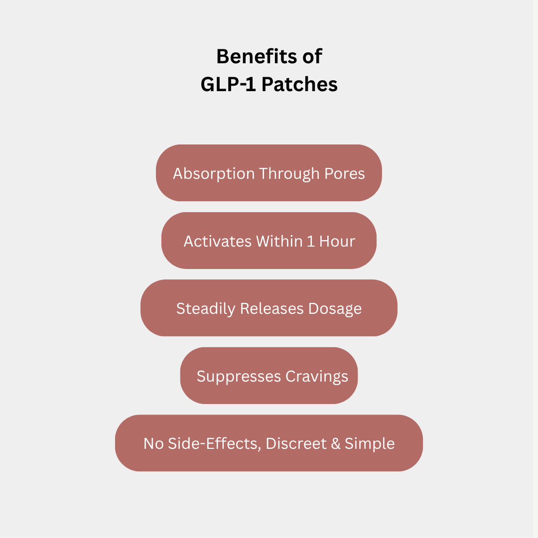 GLP-1 Patch with Berberine, Cinnamon & B Vitamins